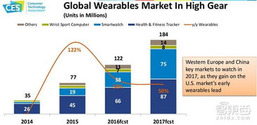 2017年電子消費科技產(chǎn)品前景分析 技術驅(qū)動與市場變革
